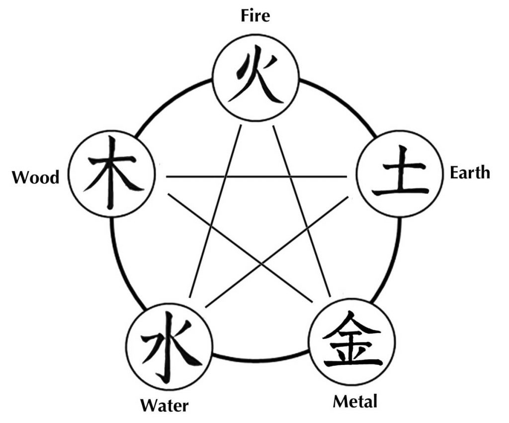 the-five-elements-explained-in-a-way-that-is-compatible-with-modern